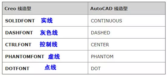ProE和Creo输出DXF/DWG文件设置大全【转载】的图2